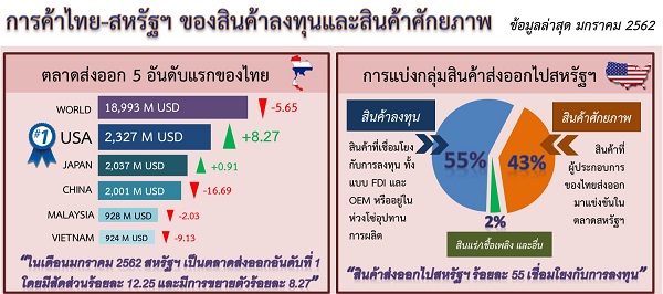 รายงานการค้าไทย-สหรัฐฯ ของสินค้าลงทุนและสินค้าศักยภาพ (Infographic, PDF)