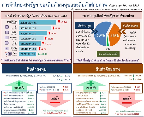 รายงานการค้าไทย-สหรัฐฯ ของสินค้าลงทุนและสินค้าศักยภาพ (Infographic, PDF)