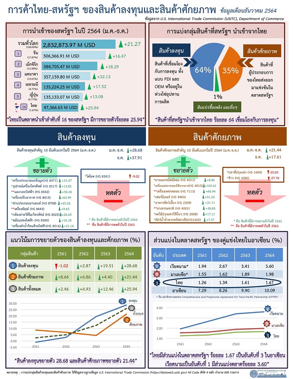 รายงานการค้าไทย-สหรัฐฯ ของสินค้าลงทุนและสินค้าศักยภาพ (Infographic, PDF)