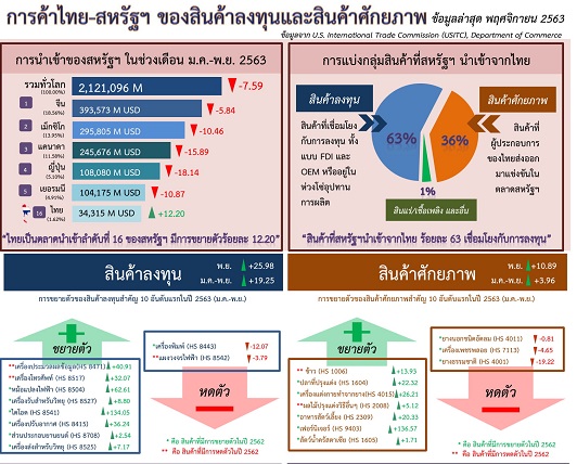 รายงานการค้าไทย-สหรัฐฯ ของสินค้าลงทุนและสินค้าศักยภาพ (Infographic, PDF)