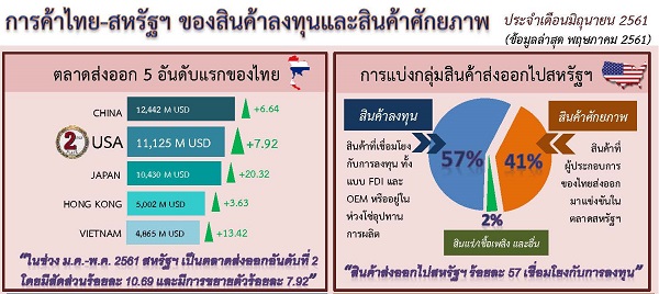 รายงานการค้าไทย-สหรัฐฯ ของสินค้าลงทุนและสินค้าศักยภาพ (Infographic, PDF)