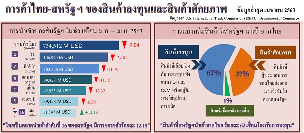 รายงานการค้าไทย-สหรัฐฯ ของสินค้าลงทุนและสินค้าศักยภาพ (Infographic, PDF)