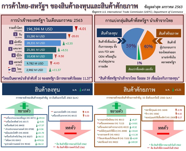 รายงานการค้าไทย-สหรัฐฯ ของสินค้าลงทุนและสินค้าศักยภาพ (Infographic, PDF)