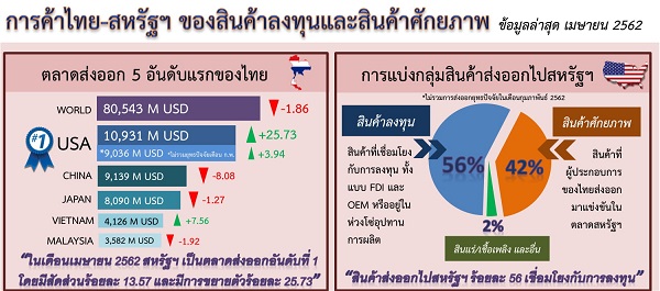 รายงานการค้าไทย-สหรัฐฯ ของสินค้าลงทุนและสินค้าศักยภาพ (Infographic, PDF)