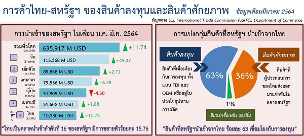 รายงานการค้าไทย-สหรัฐฯ ของสินค้าลงทุนและสินค้าศักยภาพ (Infographic, PDF)