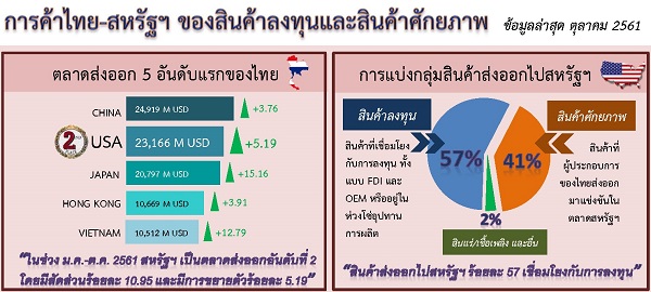 รายงานการค้าไทย-สหรัฐฯ ของสินค้าลงทุนและสินค้าศักยภาพ (Infographic, PDF)