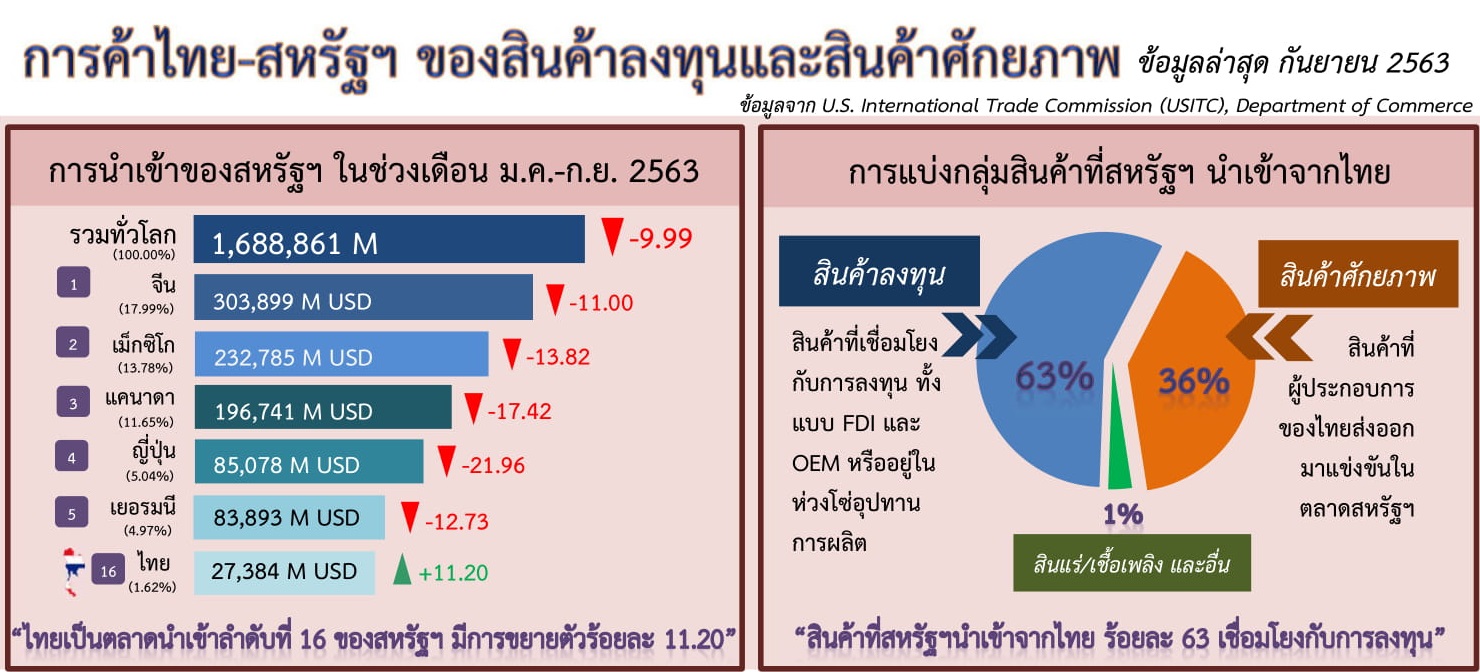 รายงานการค้าไทย-สหรัฐฯ ของสินค้าลงทุนและสินค้าศักยภาพ (Infographic, PDF)