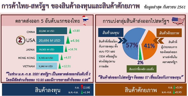 รายงานการค้าไทย-สหรัฐฯ ของสินค้าลงทุนและสินค้าศักยภาพ (Infographic, PDF)