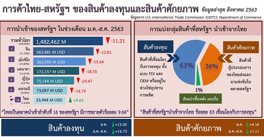 รายงานการค้าไทย-สหรัฐฯ ของสินค้าลงทุนและสินค้าศักยภาพ (Infographic, PDF)