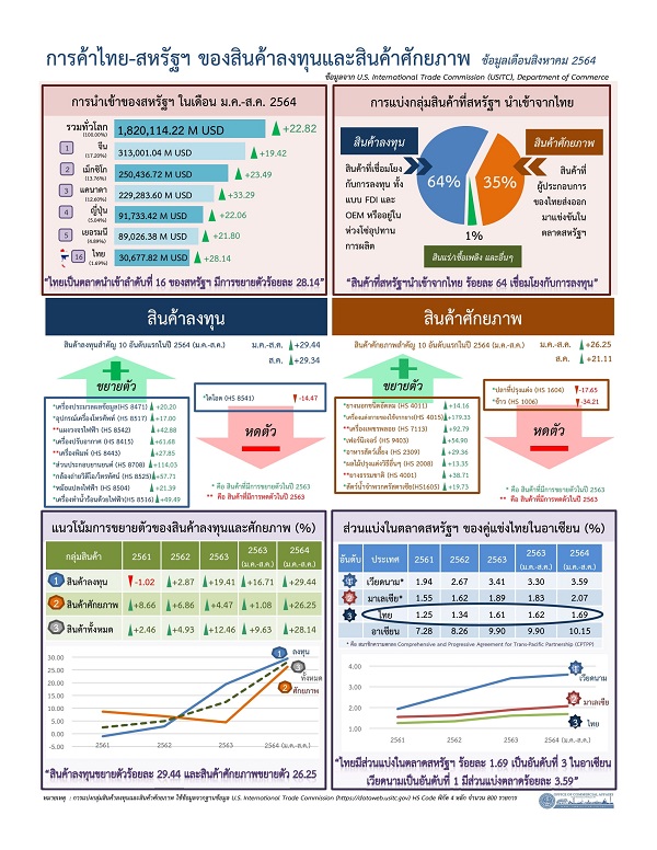 รายงานการค้าไทย-สหรัฐฯ ของสินค้าลงทุนและสินค้าศักยภาพ (Infographic, PDF)