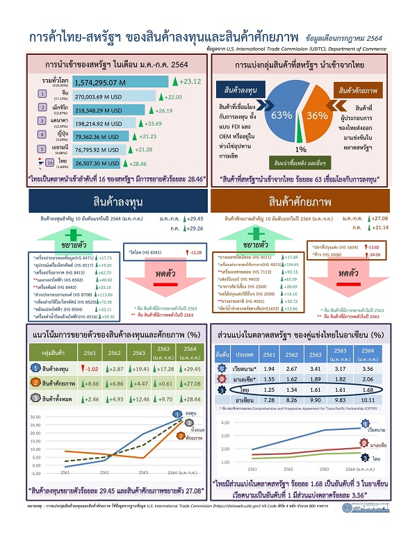 รายงานการค้าไทย-สหรัฐฯ ของสินค้าลงทุนและสินค้าศักยภาพ (Infographic, PDF)