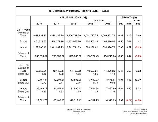 US Trade Data for May 2019, with raw data for January March, 2019 (PDF)