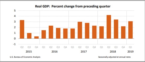 OCA Trade & Economic Analysis, June, 2019