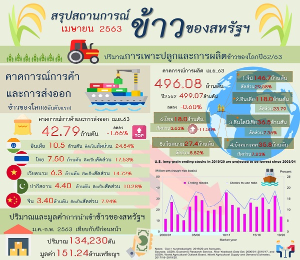 รายงานสรุปสถานการณ์ข้าวของสหรัฐอเมริกา (Infographic, PDF)