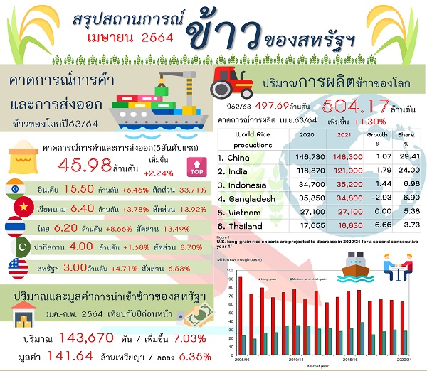 รายงานสรุปสถานการณ์ข้าวของสหรัฐอเมริกา (Infographic, PDF)