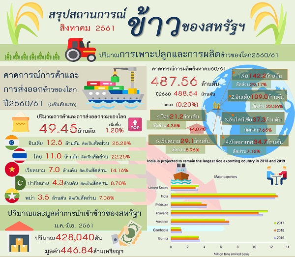 รายงานสรุปสถานการณ์ข้าวของสหรัฐอเมริกา (Infographic, PDF)