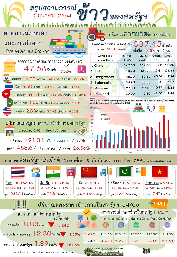 รายงานสรุปสถานการณ์ข้าวของสหรัฐอเมริกา (Infographic, PDF)