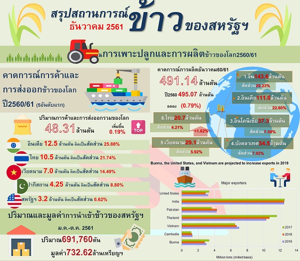 รายงานสรุปสถานการณ์ข้าวของสหรัฐอเมริกา (Infographic, PDF)