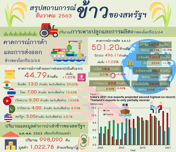 รายงานสรุปสถานการณ์ข้าวของสหรัฐอเมริกา (Infographic, PDF)