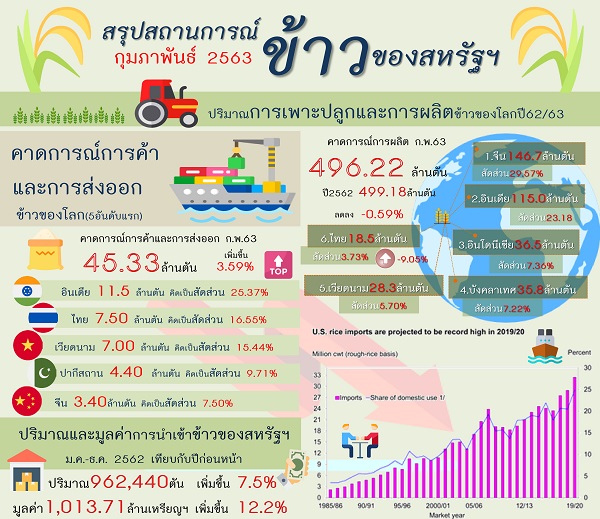 รายงานสรุปสถานการณ์ข้าวของสหรัฐอเมริกา (Infographic, PDF)