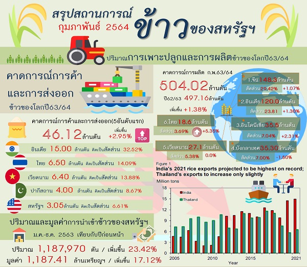 รายงานสรุปสถานการณ์ข้าวของสหรัฐอเมริกา (Infographic, PDF)