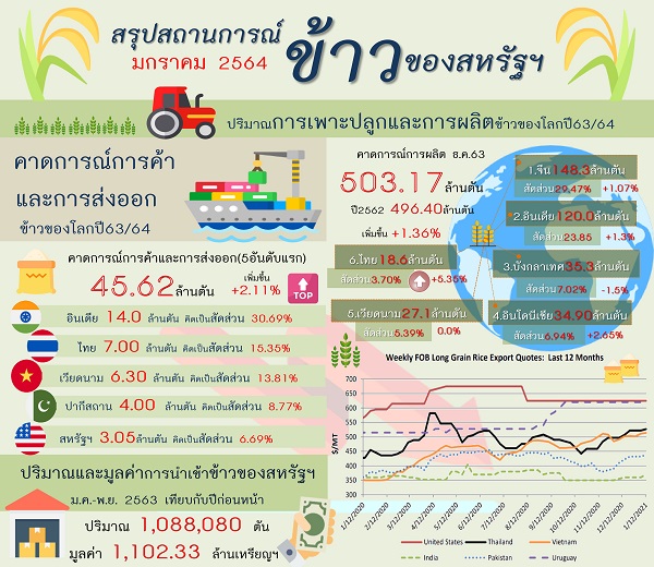 รายงานสรุปสถานการณ์ข้าวของสหรัฐอเมริกา (Infographic, PDF)