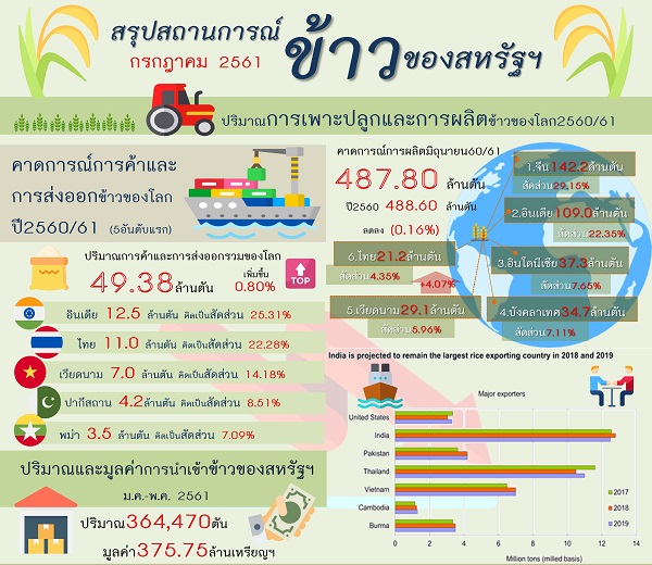 รายงานสรุปสถานการณ์ข้าวของสหรัฐอเมริกา (Infographic, PDF)