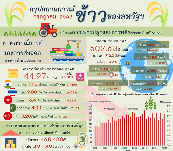 รายงานสรุปสถานการณ์ข้าวของสหรัฐอเมริกา (Infographic, PDF)