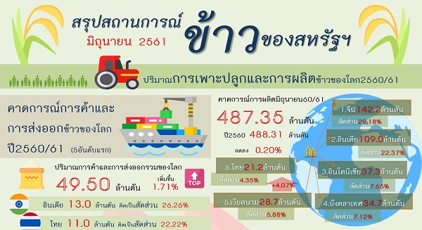 รายงานสรุปสถานการณ์ข้าวของสหรัฐอเมริกา (Infographic, PDF)