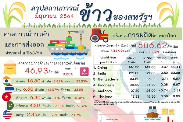 รายงานสรุปสถานการณ์ข้าวของสหรัฐอเมริกา (Infographic, PDF)