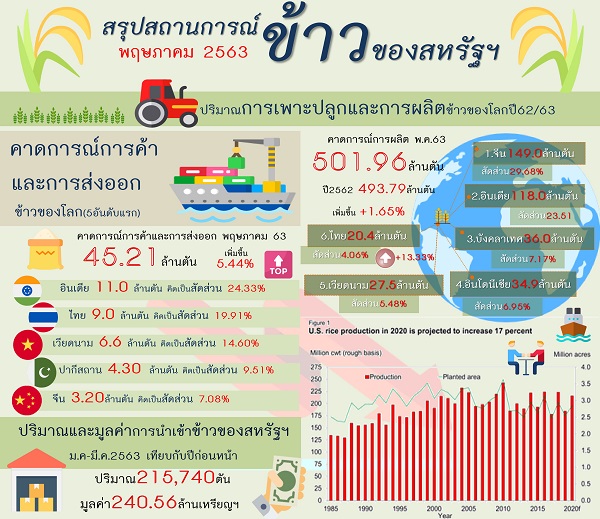 รายงานสรุปสถานการณ์ข้าวของสหรัฐอเมริกา (Infographic, PDF)