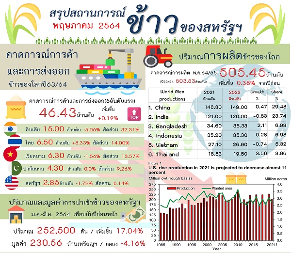 รายงานสรุปสถานการณ์ข้าวของสหรัฐอเมริกา (Infographic, PDF)