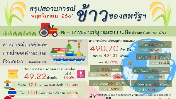 รายงานสรุปสถานการณ์ข้าวของสหรัฐอเมริกา (Infographic, PDF)