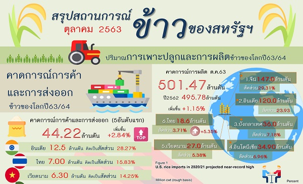 รายงานสรุปสถานการณ์ข้าวของสหรัฐอเมริกา (Infographic, PDF)