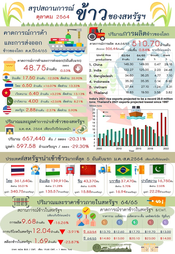 รายงานสรุปสถานการณ์ข้าวของสหรัฐอเมริกา (Infographic, PDF)