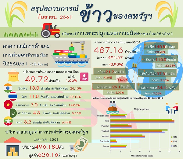 รายงานสรุปสถานการณ์ข้าวของสหรัฐอเมริกา (Infographic, PDF)