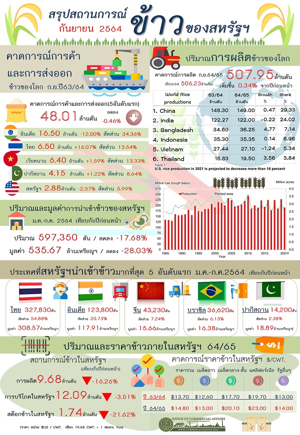 รายงานสรุปสถานการณ์ข้าวของสหรัฐอเมริกา (Infographic, PDF)