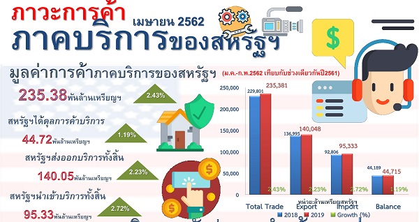 รายงานสรุปภาวะการค้าบริการของสหรัฐอเมริกา (Infographic, PDF)