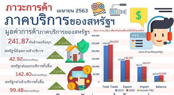 รายงานสรุปภาวะการค้าบริการของสหรัฐอเมริกา (Infographic, PDF)