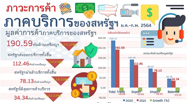 รายงานสรุปภาวะการค้าบริการของสหรัฐอเมริกา (Infographic, PDF)