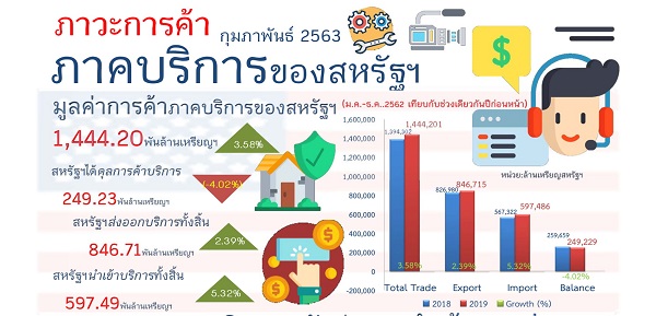 รายงานสรุปภาวะการค้าบริการของสหรัฐอเมริกา (Infographic, PDF)