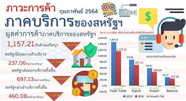 รายงานสรุปภาวะการค้าบริการของสหรัฐอเมริกา (Infographic, PDF)