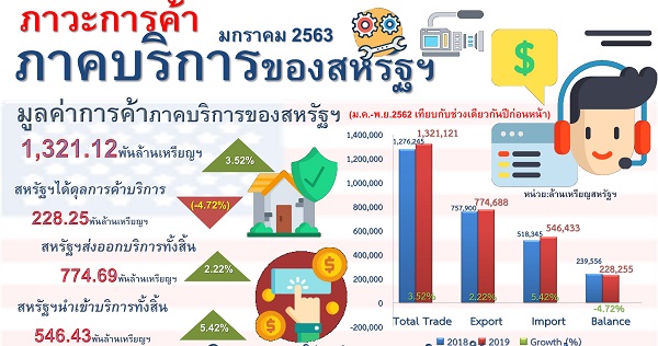 รายงานสรุปภาวะการค้าบริการของสหรัฐอเมริกา (Infographic, PDF)