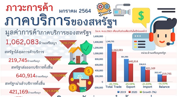 รายงานสรุปภาวะการค้าบริการของสหรัฐอเมริกา (Infographic, PDF)