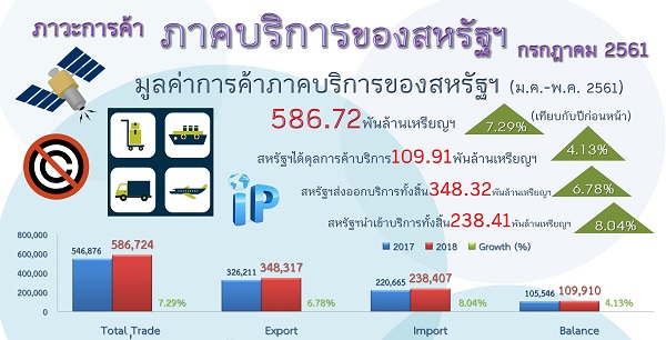 รายงานสรุปภาวะการค้าบริการของสหรัฐอเมริกา (Infographic, PDF)