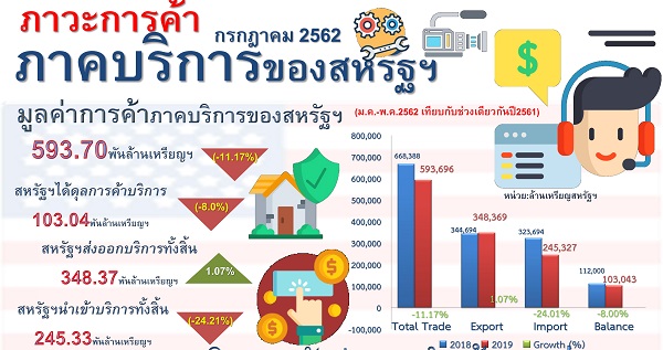 รายงานสรุปภาวะการค้าบริการของสหรัฐอเมริกา (Infographic, PDF)