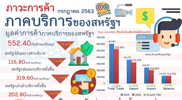 รายงานสรุปภาวะการค้าบริการของสหรัฐอเมริกา (Infographic, PDF)