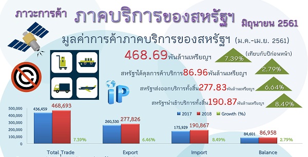 รายงานสรุปภาวะการค้าบริการของสหรัฐอเมริกา (Infographic, PDF)