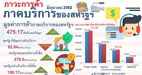 รายงานสรุปภาวะการค้าบริการของสหรัฐอเมริกา (Infographic, PDF)