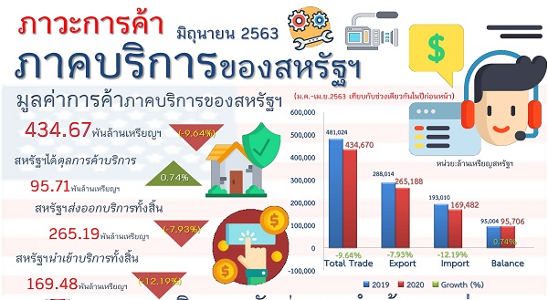 รายงานสรุปภาวะการค้าบริการของสหรัฐอเมริกา (Infographic, PDF)